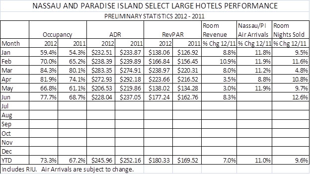 Hotels Report Occupancy Gains; Struggle With Room Rates